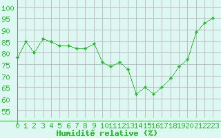 Courbe de l'humidit relative pour Brignogan (29)