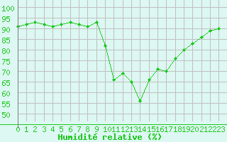 Courbe de l'humidit relative pour Agde (34)