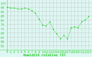 Courbe de l'humidit relative pour Cannes (06)