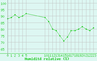Courbe de l'humidit relative pour Courcouronnes (91)