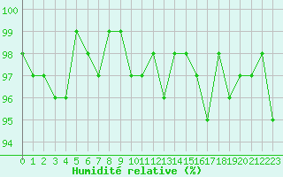 Courbe de l'humidit relative pour Thomery (77)