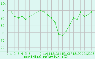Courbe de l'humidit relative pour Lignerolles (03)