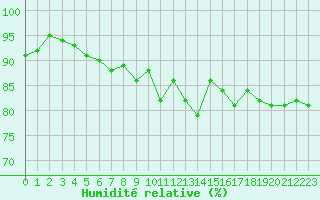 Courbe de l'humidit relative pour Troyes (10)