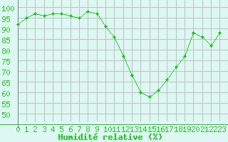 Courbe de l'humidit relative pour Le Mesnil-Esnard (76)