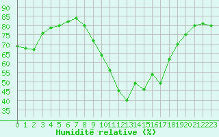 Courbe de l'humidit relative pour Bziers Cap d'Agde (34)