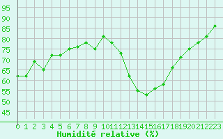 Courbe de l'humidit relative pour Harville (88)
