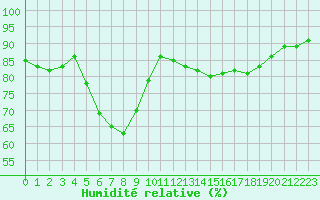 Courbe de l'humidit relative pour Vias (34)