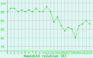 Courbe de l'humidit relative pour Miribel-les-Echelles (38)