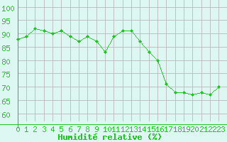 Courbe de l'humidit relative pour Woluwe-Saint-Pierre (Be)