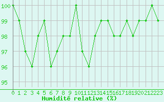 Courbe de l'humidit relative pour Romorantin (41)