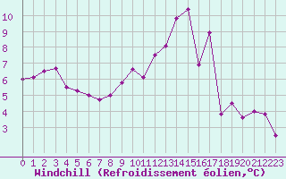 Courbe du refroidissement olien pour Guret Saint-Laurent (23)