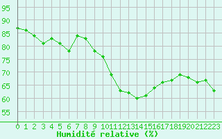 Courbe de l'humidit relative pour Saint-Nazaire-d'Aude (11)