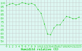 Courbe de l'humidit relative pour Brigueuil (16)