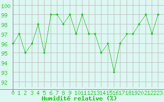 Courbe de l'humidit relative pour Cernay-la-Ville (78)