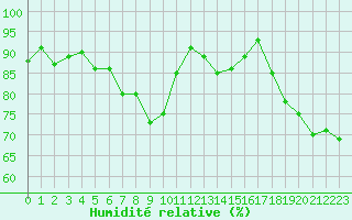 Courbe de l'humidit relative pour Cannes (06)