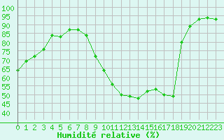 Courbe de l'humidit relative pour Laval (53)
