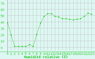 Courbe de l'humidit relative pour Saint-Michel-Mont-Mercure (85)