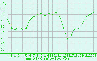 Courbe de l'humidit relative pour Rouen (76)