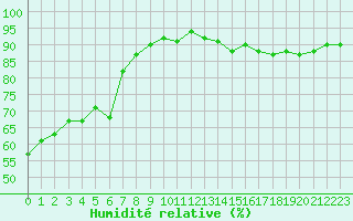 Courbe de l'humidit relative pour Challes-les-Eaux (73)