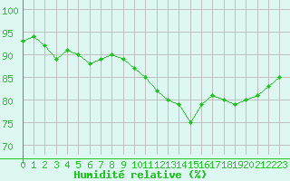 Courbe de l'humidit relative pour Biache-Saint-Vaast (62)