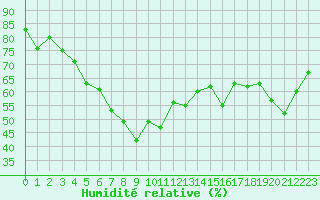 Courbe de l'humidit relative pour Hyres (83)