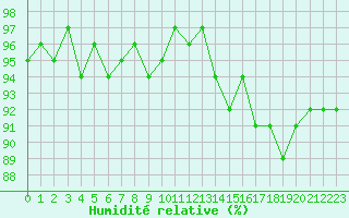 Courbe de l'humidit relative pour Saint-Igneuc (22)
