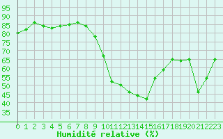 Courbe de l'humidit relative pour La Rochelle - Le Bout Blanc (17)