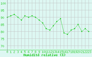 Courbe de l'humidit relative pour Saint-Jean-de-Vedas (34)