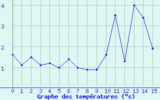 Courbe de tempratures pour Couvercle-Nivose (74)