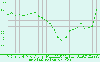 Courbe de l'humidit relative pour Agen (47)