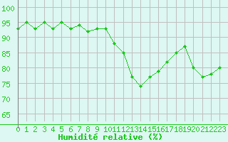 Courbe de l'humidit relative pour Perpignan Moulin  Vent (66)