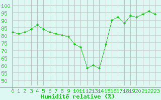 Courbe de l'humidit relative pour Ploeren (56)