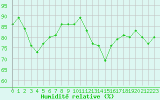 Courbe de l'humidit relative pour Dinard (35)