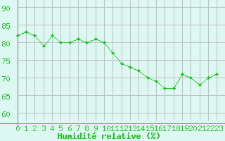 Courbe de l'humidit relative pour Le Mans (72)