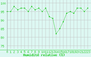 Courbe de l'humidit relative pour Xonrupt-Longemer (88)