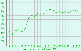 Courbe de l'humidit relative pour Lyon - Saint-Exupry (69)
