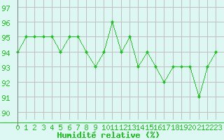Courbe de l'humidit relative pour Cernay-la-Ville (78)
