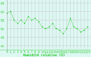 Courbe de l'humidit relative pour Cap Bar (66)