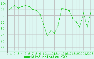 Courbe de l'humidit relative pour Dax (40)