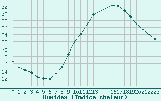 Courbe de l'humidex pour Gjilan (Kosovo)