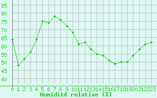 Courbe de l'humidit relative pour Douzens (11)