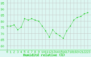 Courbe de l'humidit relative pour Montredon des Corbires (11)