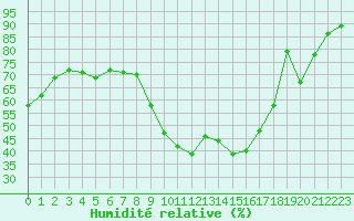 Courbe de l'humidit relative pour Les Pennes-Mirabeau (13)