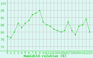 Courbe de l'humidit relative pour Le Puy - Loudes (43)