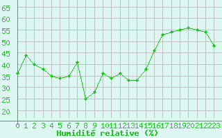 Courbe de l'humidit relative pour Selonnet - Chabanon (04)