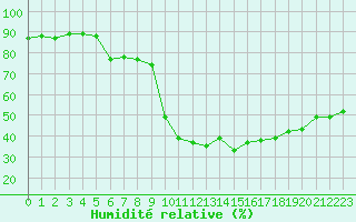 Courbe de l'humidit relative pour Six-Fours (83)