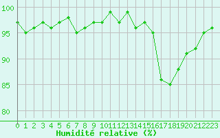Courbe de l'humidit relative pour Gurande (44)