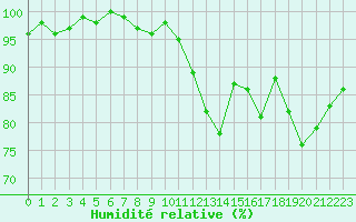 Courbe de l'humidit relative pour Tour-en-Sologne (41)