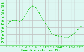 Courbe de l'humidit relative pour La Poblachuela (Esp)