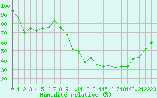 Courbe de l'humidit relative pour Sauteyrargues (34)
